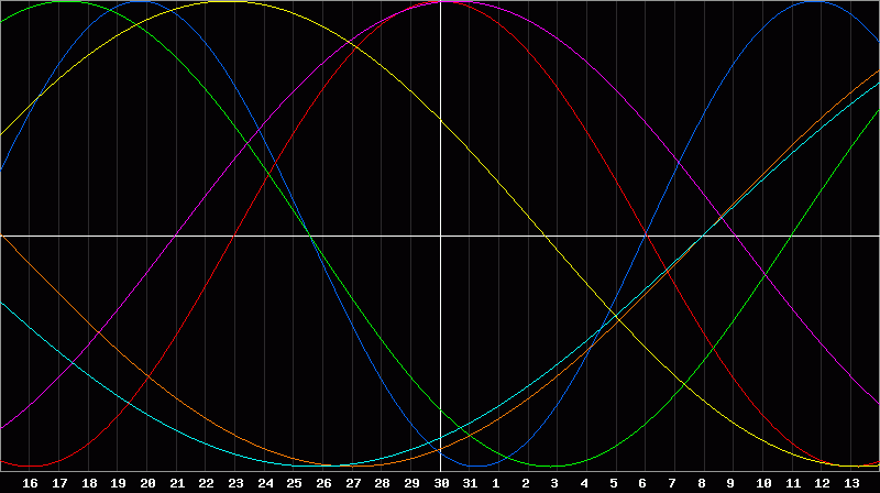 Biorhythm Chart