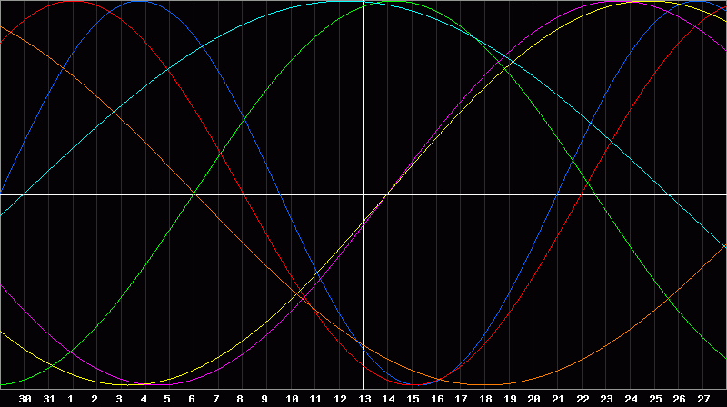 Biorhythm Chart