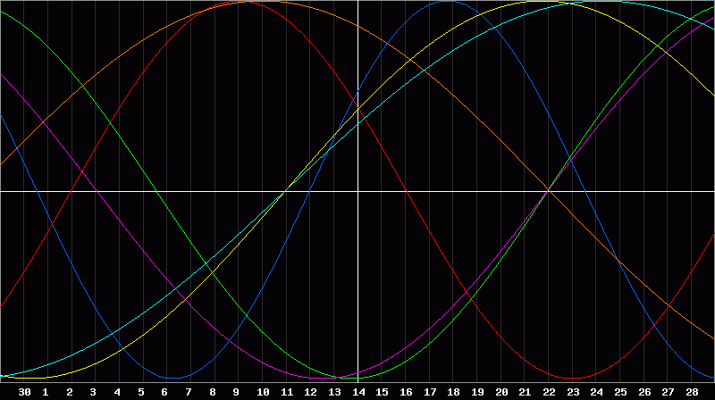 Biorhythm Chart