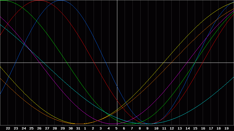 Biorhythm Chart