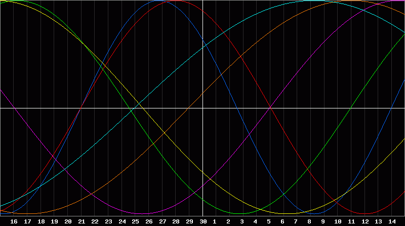 Biorhythm Chart