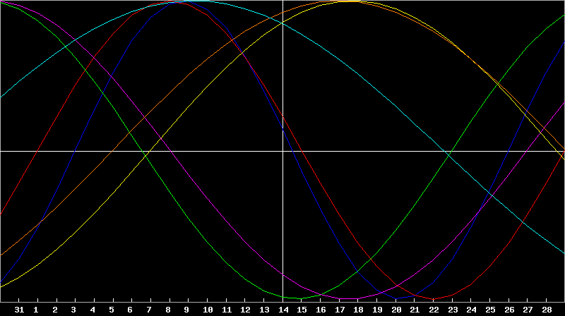 Biorhythm Chart