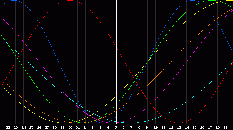 Biorhythm Chart