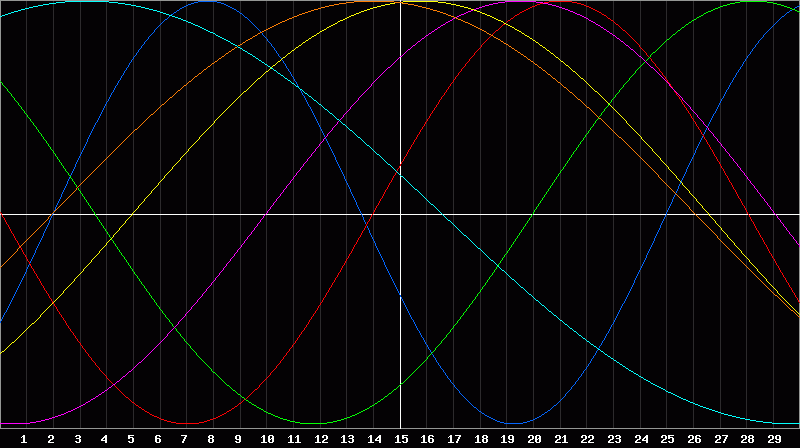 Biorhythm Chart