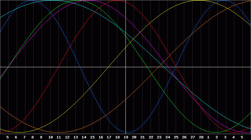 Biorhythm Chart