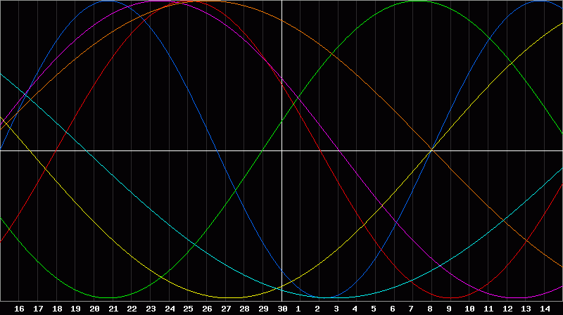 Biorhythm Chart