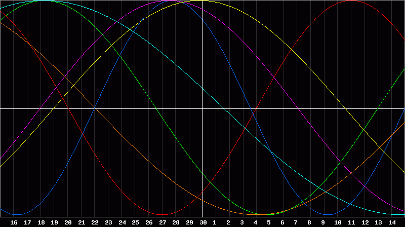Biorhythm Chart