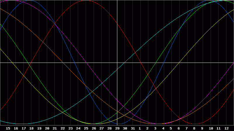 Biorhythm Chart
