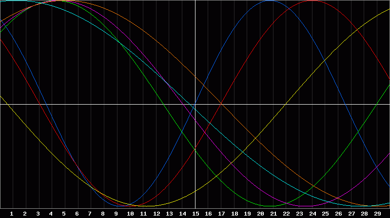Biorhythm Chart