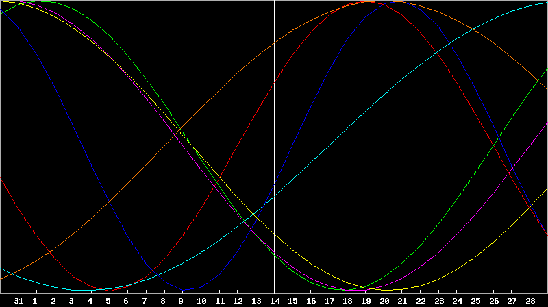 Biorhythm Chart