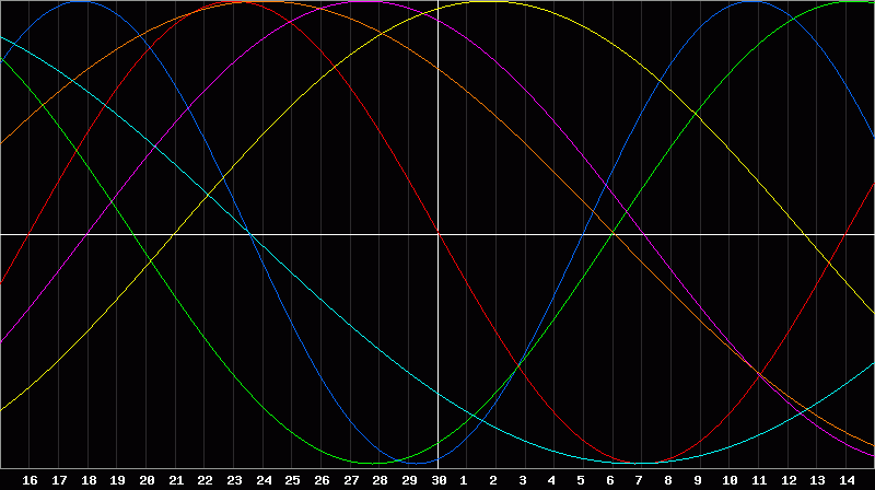 Biorhythm Chart