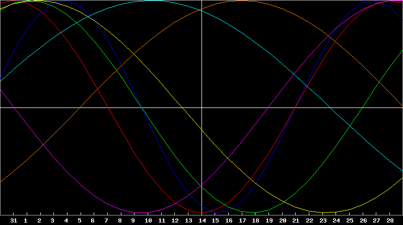 Biorhythm Chart