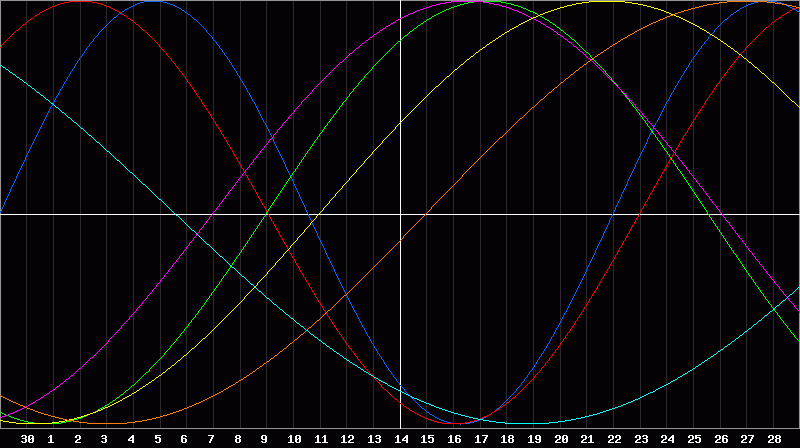 Biorhythm Chart