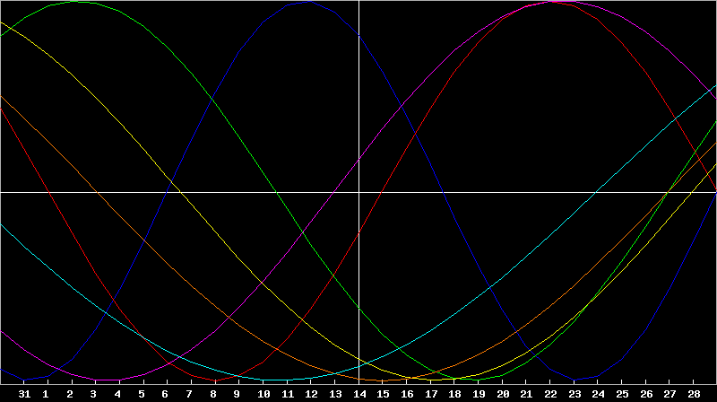 Biorhythm Chart