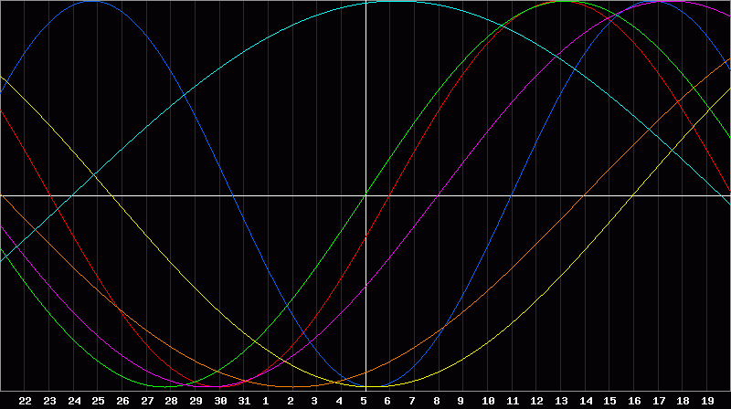 Biorhythm Chart