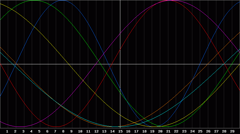 Biorhythm Chart