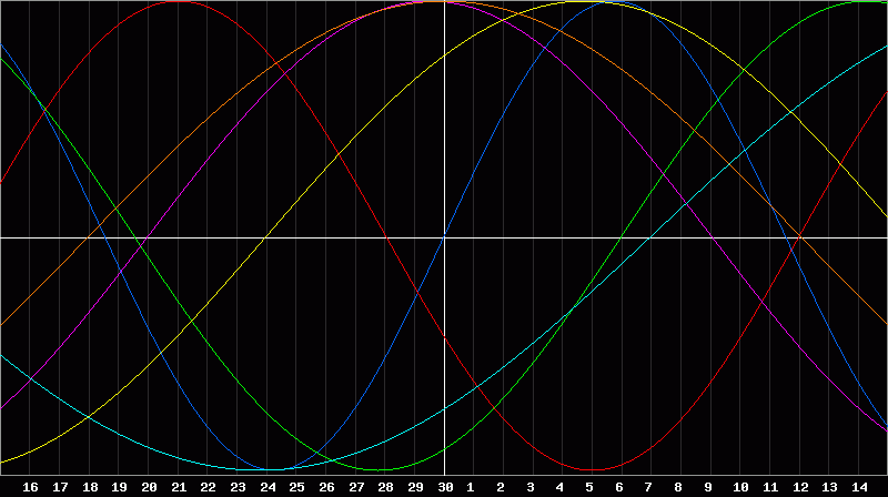 Biorhythm Chart