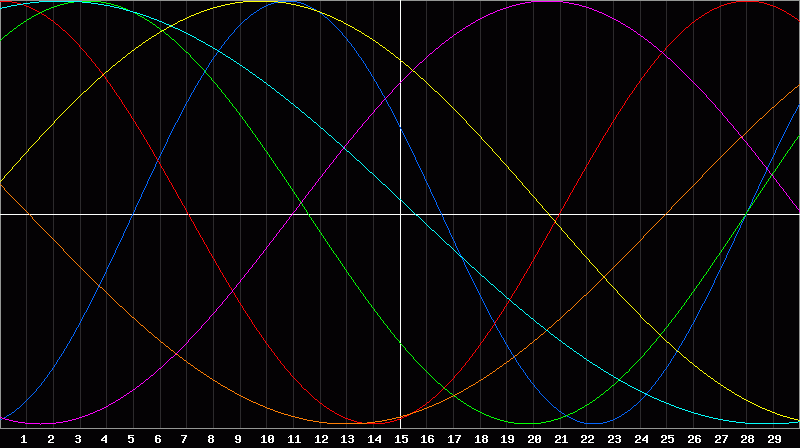 Biorhythm Chart