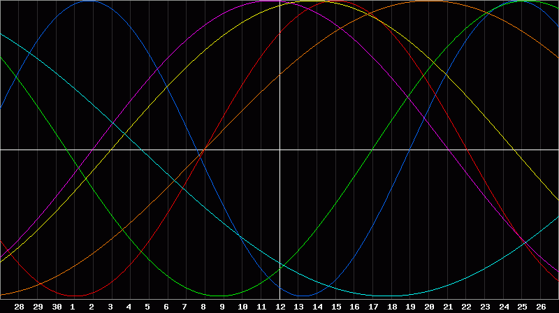 Biorhythm Chart