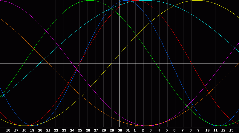 Biorhythm Chart