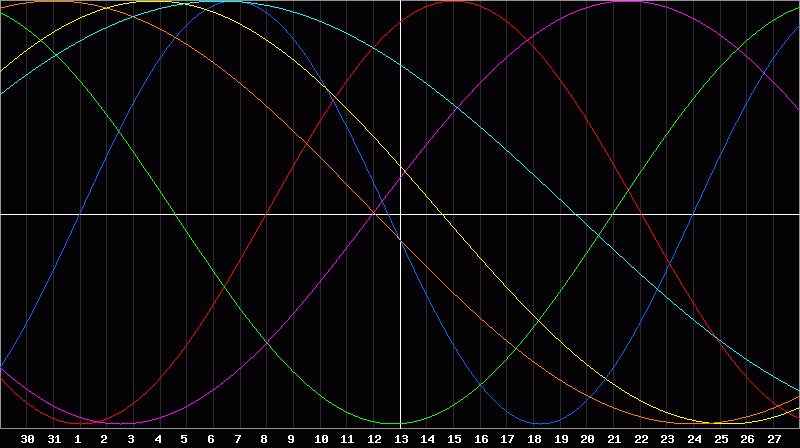 Biorhythm Chart