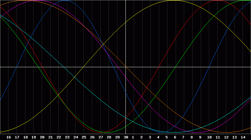 Biorhythm Chart