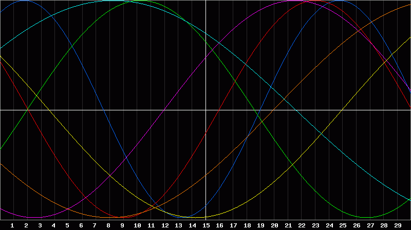 Biorhythm Chart