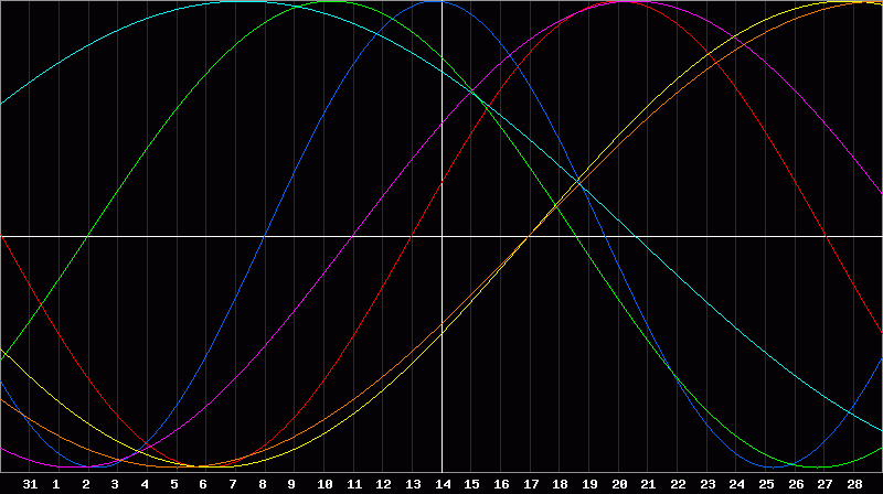 Biorhythm Chart