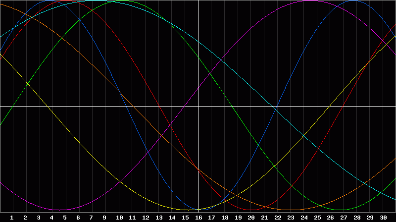 Biorhythm Chart