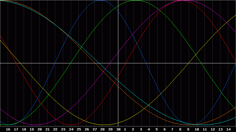 Biorhythm Chart