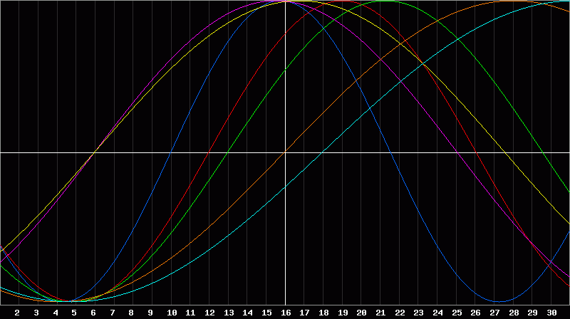Biorhythm Chart