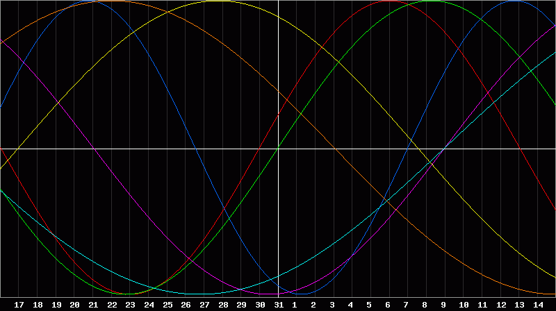 Biorhythm Chart