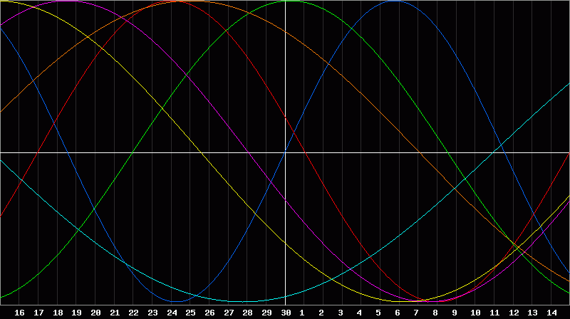 Biorhythm Chart