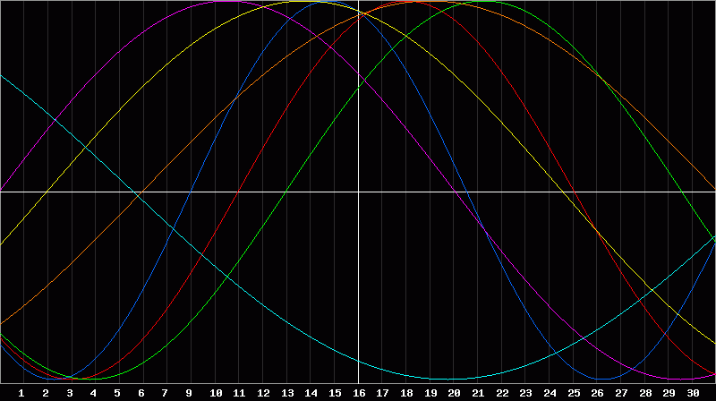 Biorhythm Chart