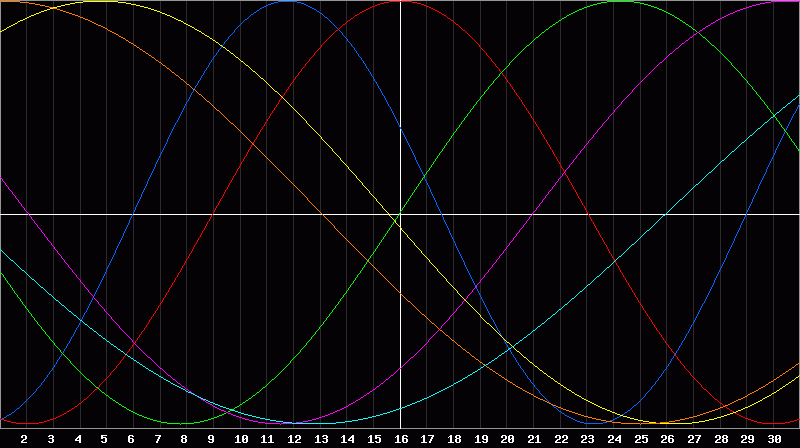 Biorhythm Chart
