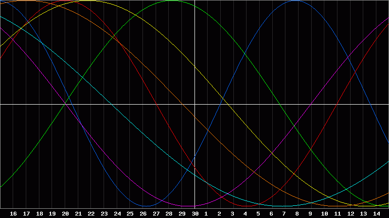 Biorhythm Chart