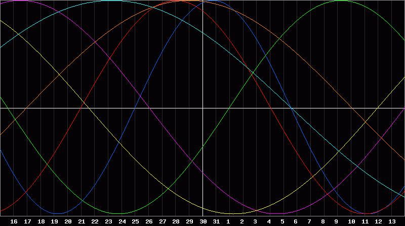 Biorhythm Chart