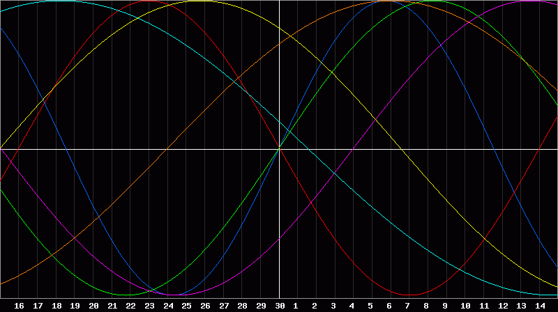Biorhythm Chart