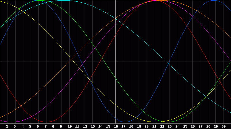 Biorhythm Chart