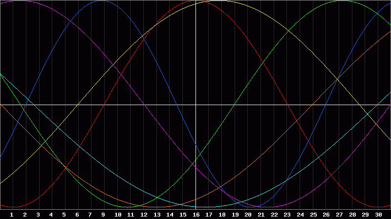 Biorhythm Chart