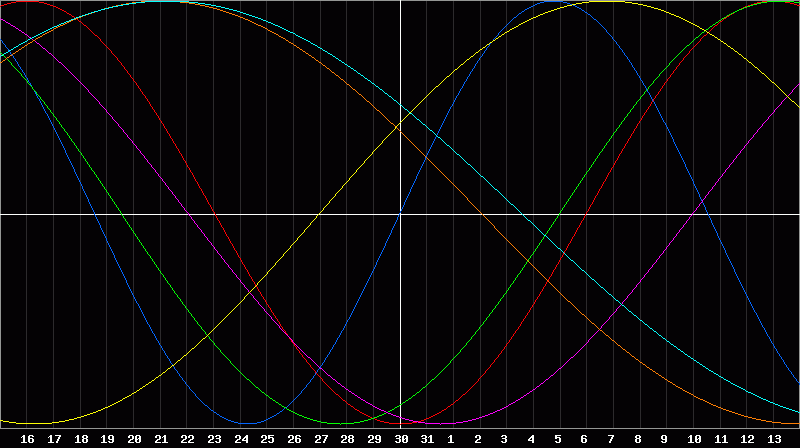 Biorhythm Chart