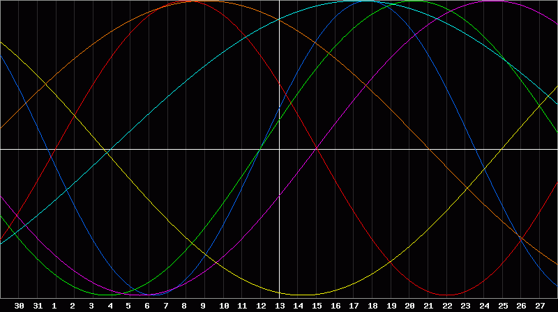 Biorhythm Chart