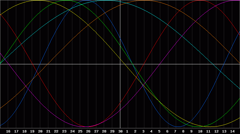 Biorhythm Chart