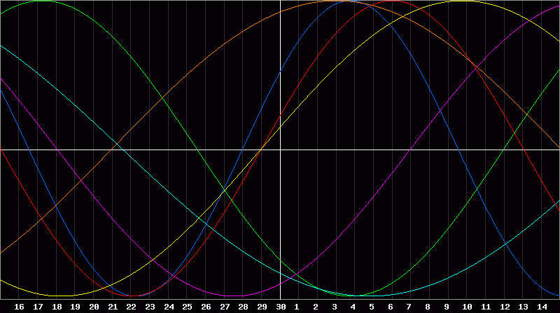Biorhythm Chart