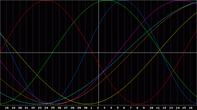 Biorhythm Chart