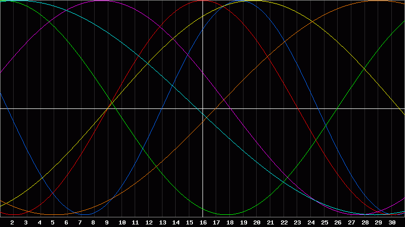 Biorhythm Chart