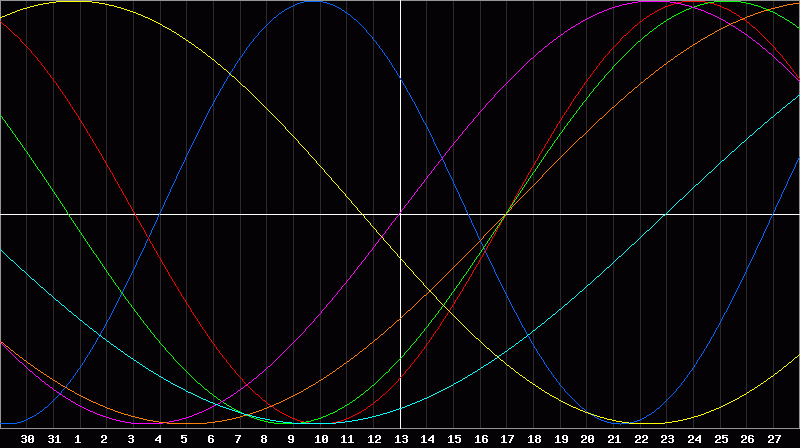 Biorhythm Chart