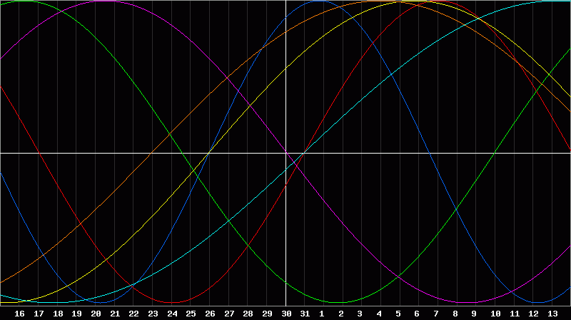 Biorhythm Chart
