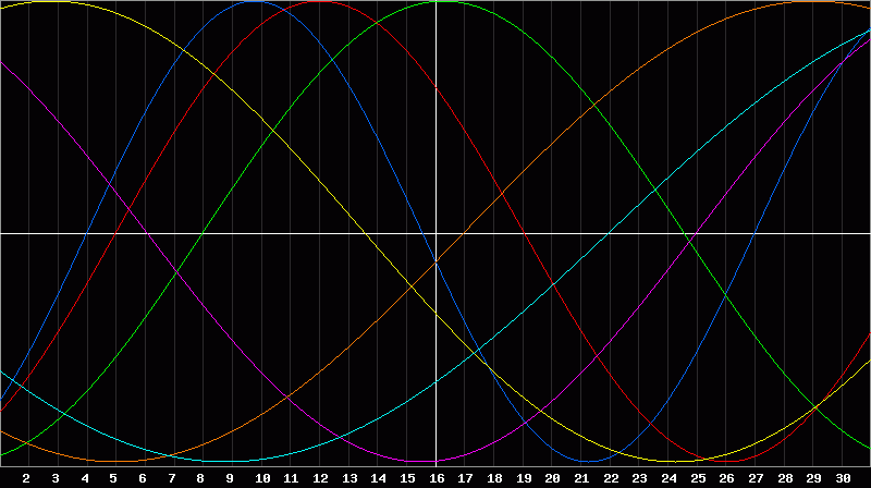 Biorhythm Chart