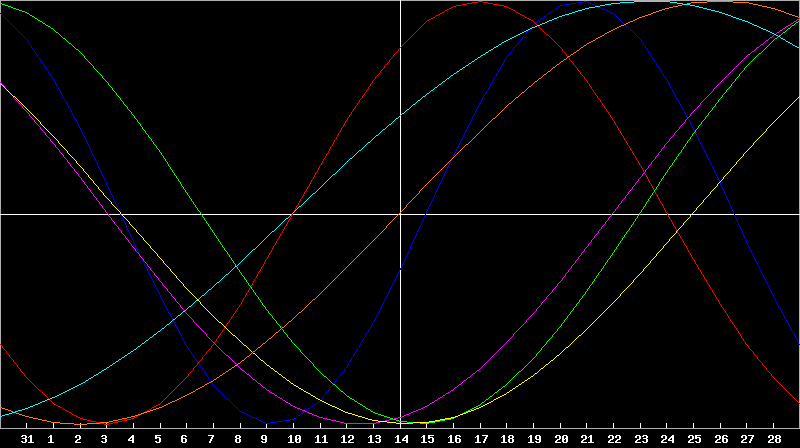 Biorhythm Chart